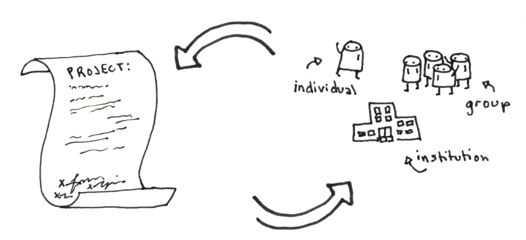 The project charter and the stakeholders, with circling arrows showing that each informs the other repeatedly.