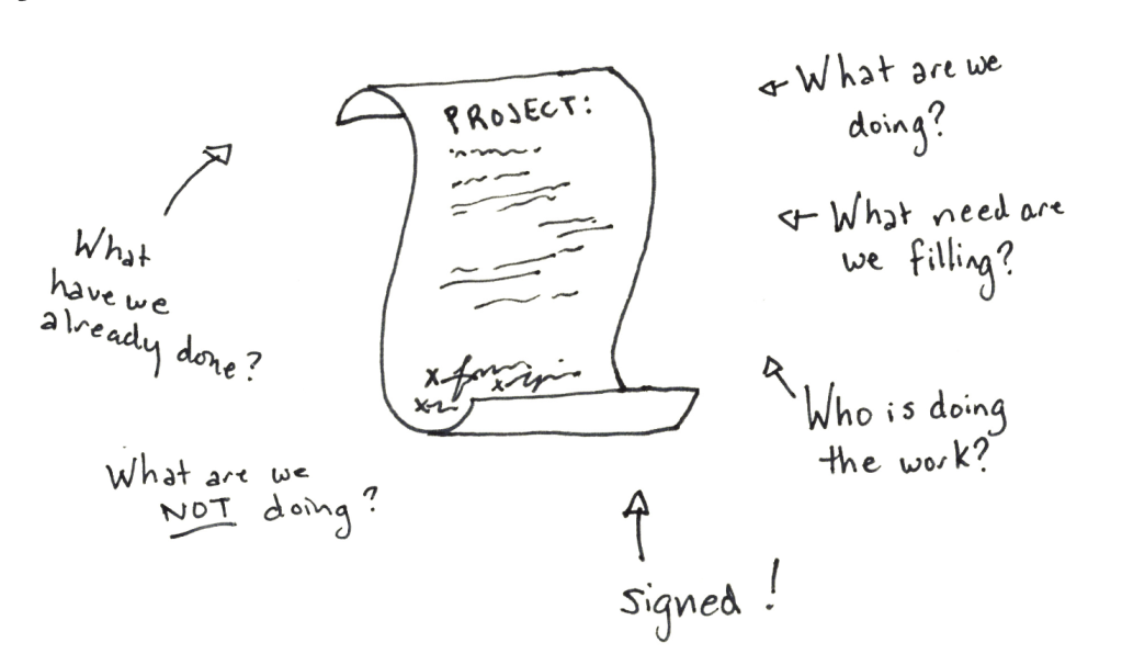 A project charter, with these questions: What are we doing? What need are we filling? Who is doing the work? What have we already done? What are we not doing? Signed!