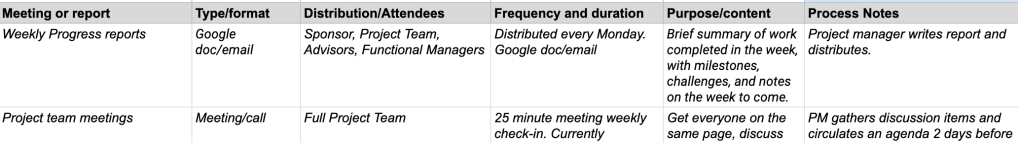 Screenshot of spreadsheet headings for a communication plan